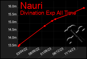 Total Graph of Nauri