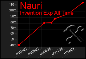 Total Graph of Nauri