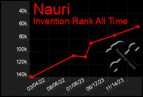 Total Graph of Nauri