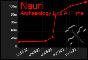 Total Graph of Nauri