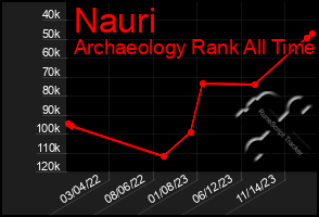 Total Graph of Nauri