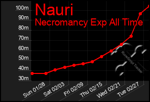 Total Graph of Nauri