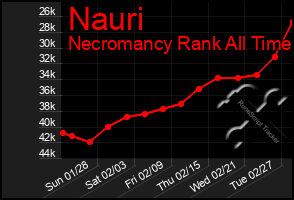 Total Graph of Nauri