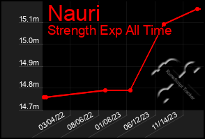 Total Graph of Nauri