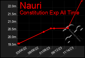 Total Graph of Nauri