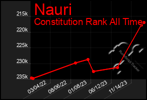 Total Graph of Nauri