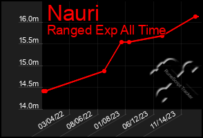 Total Graph of Nauri