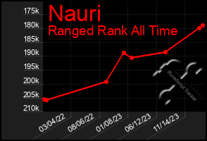 Total Graph of Nauri