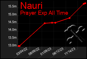 Total Graph of Nauri