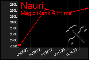 Total Graph of Nauri