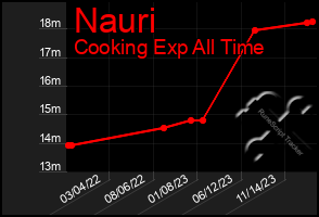 Total Graph of Nauri