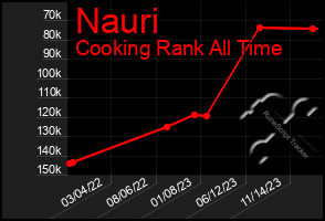 Total Graph of Nauri