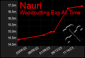 Total Graph of Nauri