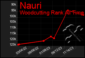 Total Graph of Nauri