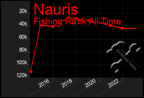 Total Graph of Nauris