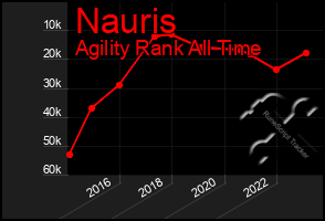 Total Graph of Nauris