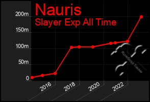 Total Graph of Nauris