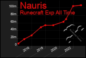 Total Graph of Nauris