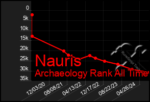 Total Graph of Nauris