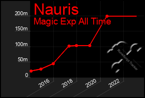 Total Graph of Nauris