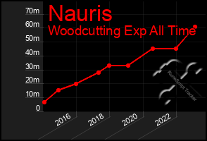 Total Graph of Nauris