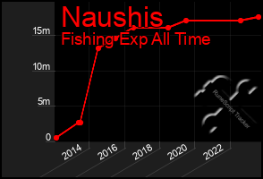 Total Graph of Naushis