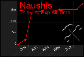 Total Graph of Naushis