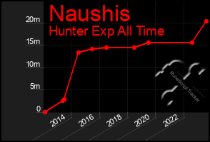 Total Graph of Naushis