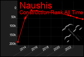 Total Graph of Naushis