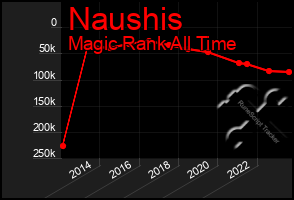 Total Graph of Naushis