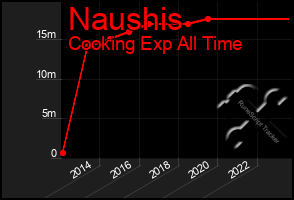 Total Graph of Naushis