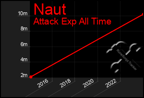 Total Graph of Naut