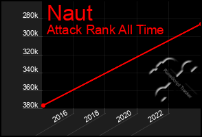 Total Graph of Naut