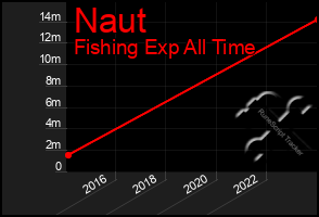 Total Graph of Naut