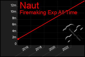 Total Graph of Naut