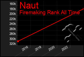 Total Graph of Naut