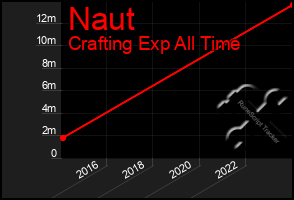 Total Graph of Naut