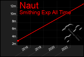 Total Graph of Naut