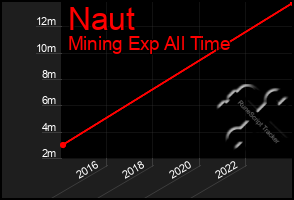 Total Graph of Naut