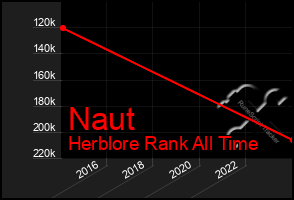 Total Graph of Naut