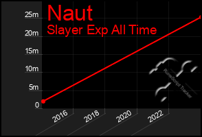 Total Graph of Naut