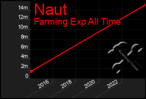 Total Graph of Naut