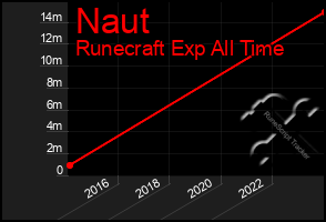 Total Graph of Naut