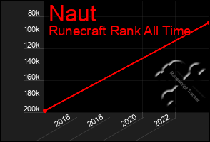 Total Graph of Naut