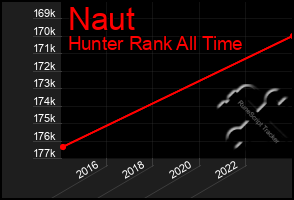 Total Graph of Naut