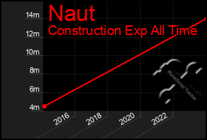 Total Graph of Naut