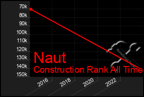 Total Graph of Naut