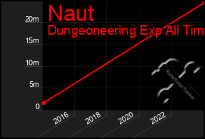 Total Graph of Naut