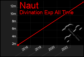 Total Graph of Naut