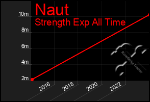 Total Graph of Naut